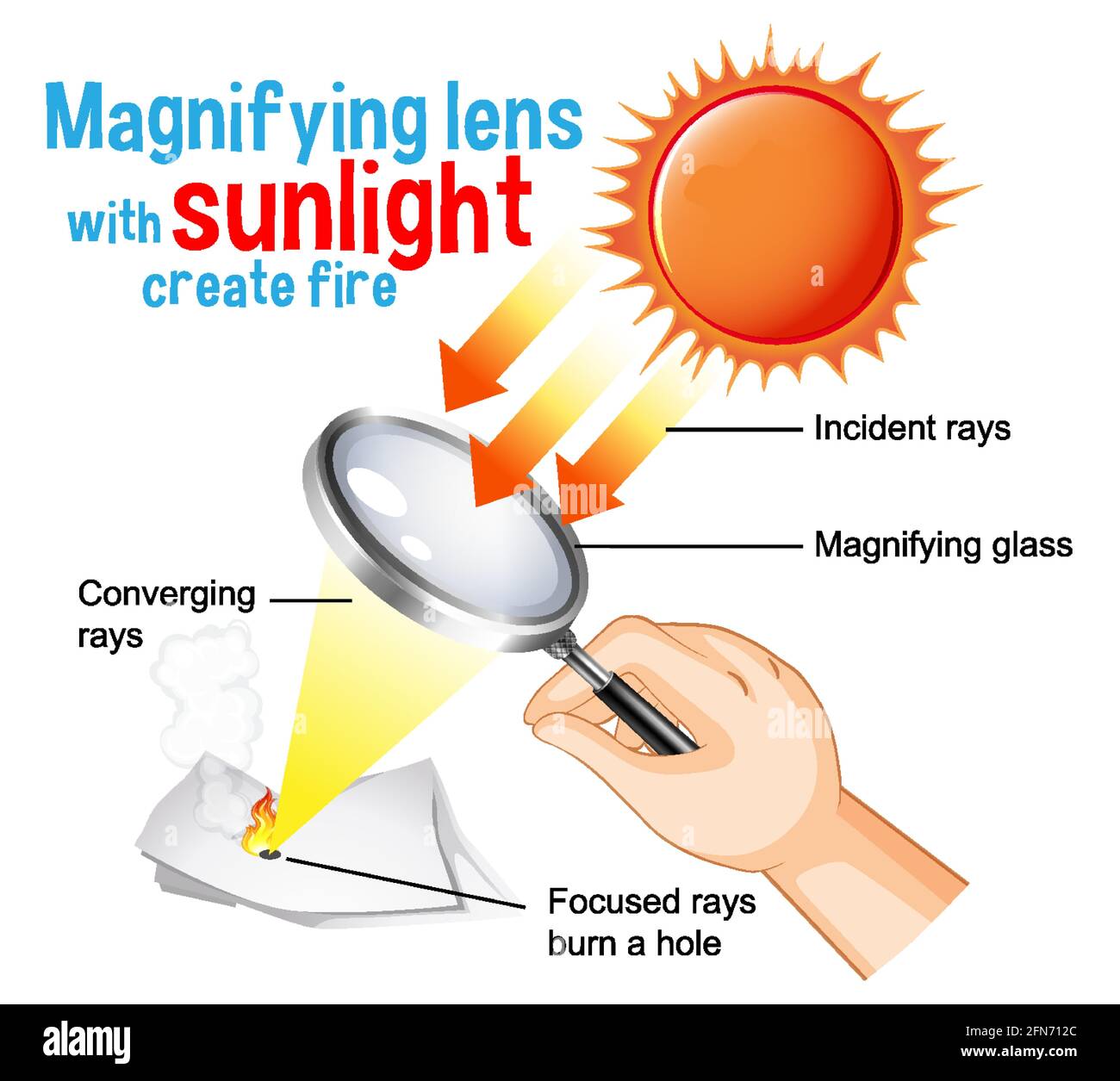 Magnifying lens with sunlight create fire diagram for education