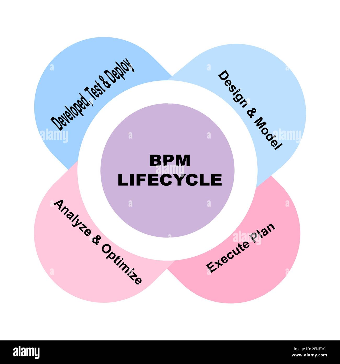 Diagram concept with BPM Lifecycle text and keywords. EPS 10 isolated on white background Stock Vector