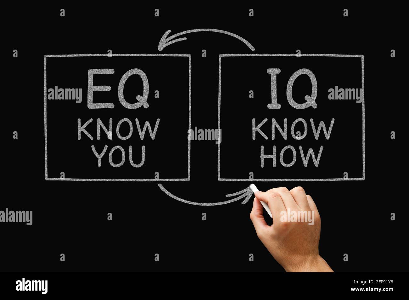 Hand writing Intelligence quotient and Emotional intelligence quotient diagram with chalk on blackboard. Know How IQ and Know You EQ concept. Stock Photo