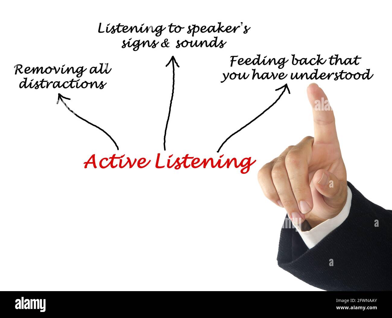 Three Approaces to Active Listening Stock Photo - Alamy