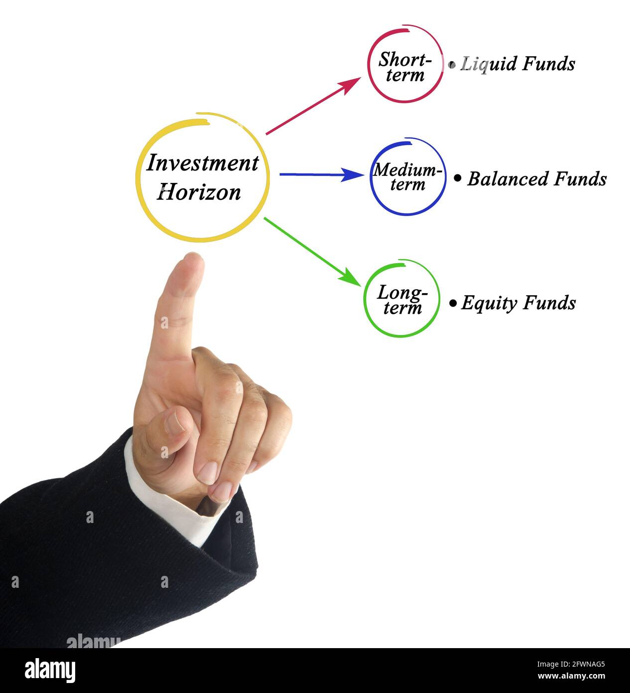 Three types of Investment Horizon Stock Photo Alamy