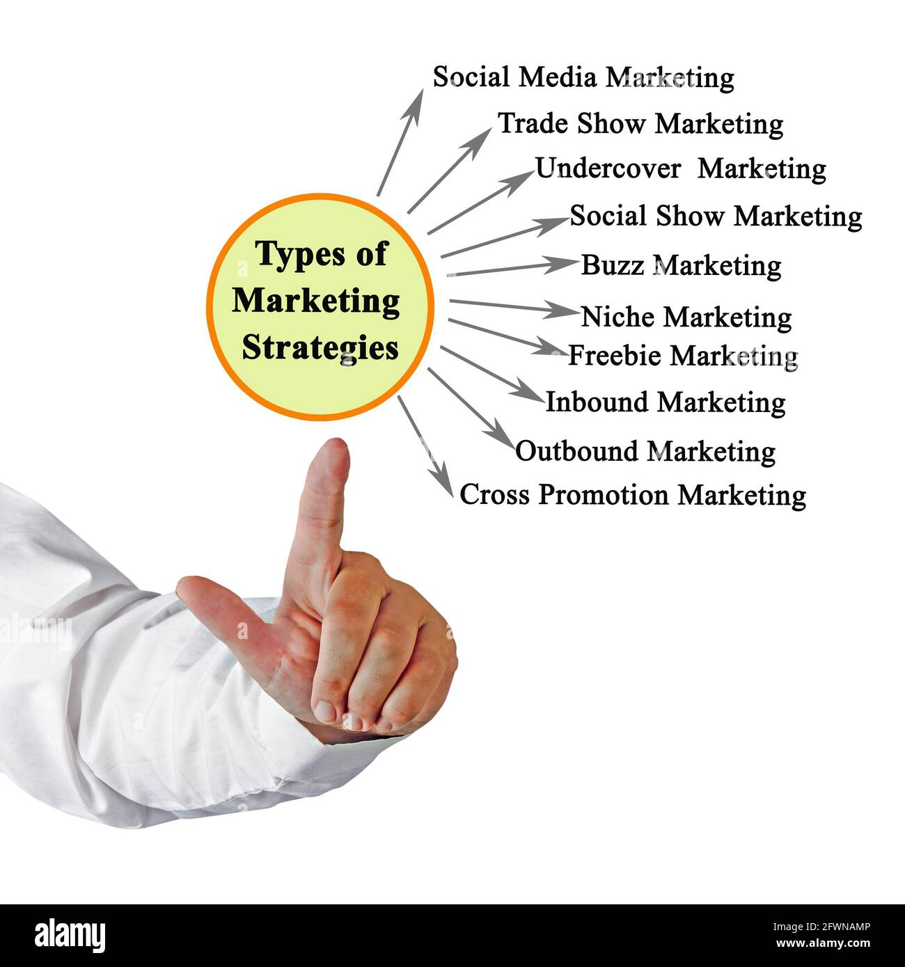 Ten Types of Marketing Strategies Stock Photo