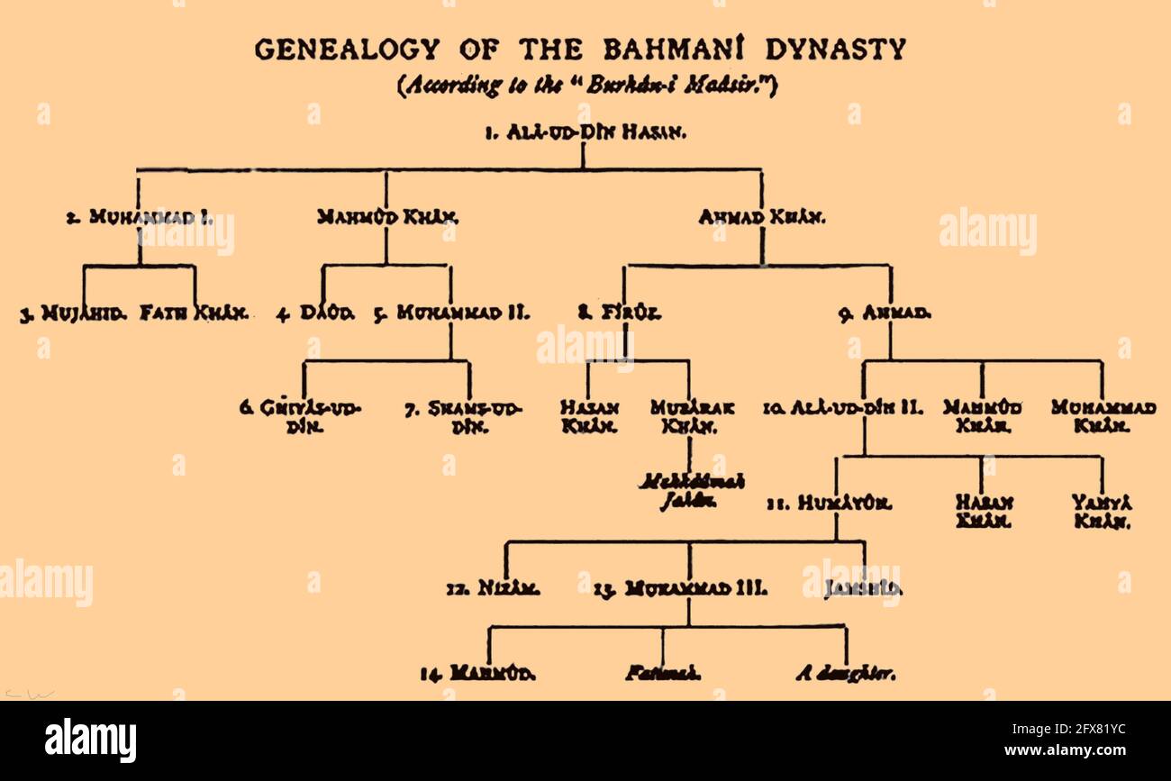 A 1900 printed Geological (table 2) showing the lineage of the Bahmani Dynasty of India.  (There are various conflicting genealogies available). This dynasty was one of the great medieval Indian kingdoms, being a  Muslim state of the Deccan Plateau in South India. It is also considered  to be the first independent Islamic Kingdom of  Southern  India. (See also table 1 on Alamy) Stock Photo