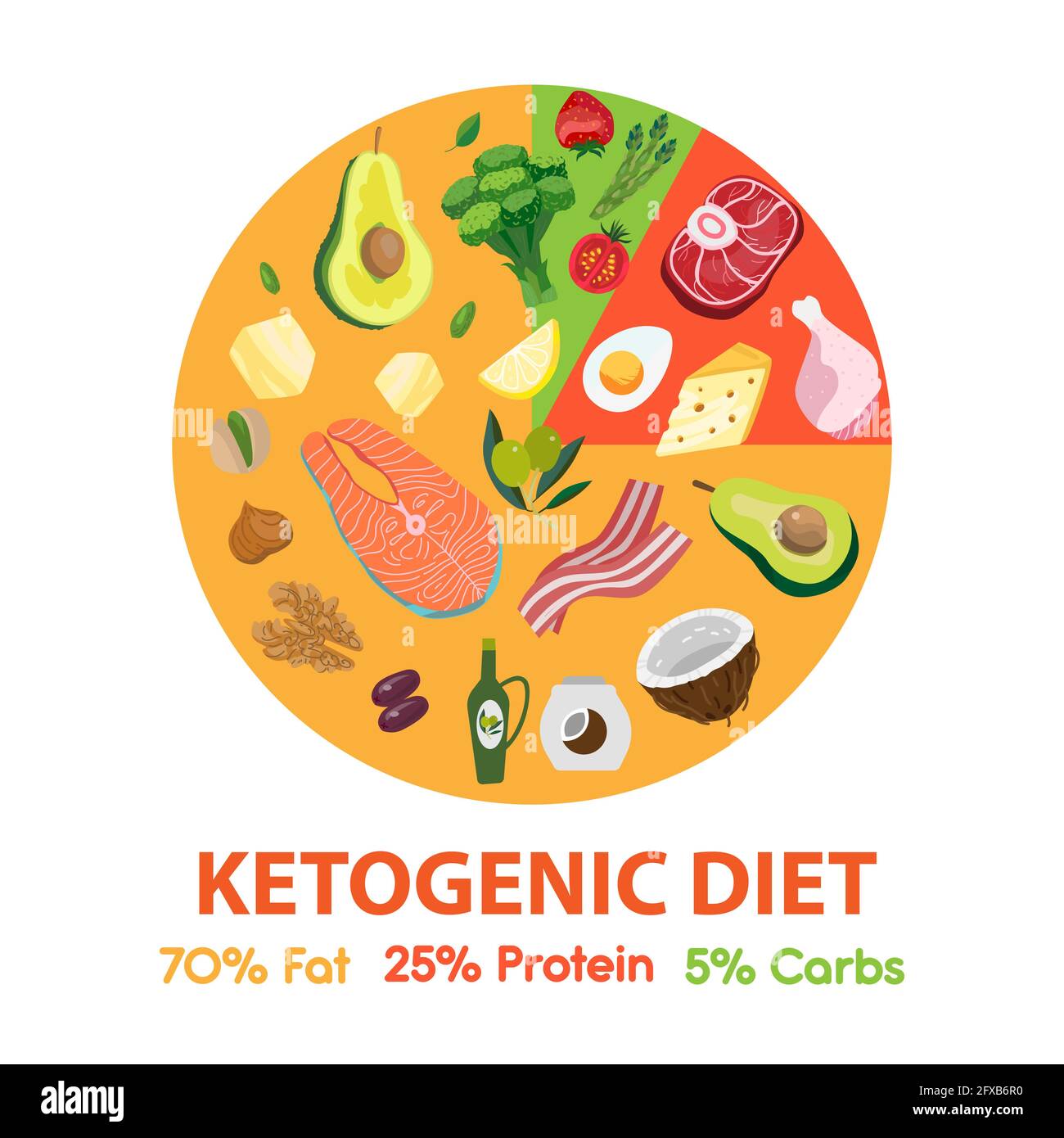 Food Pie Chart Keto Hi res Stock Photography And Images Alamy