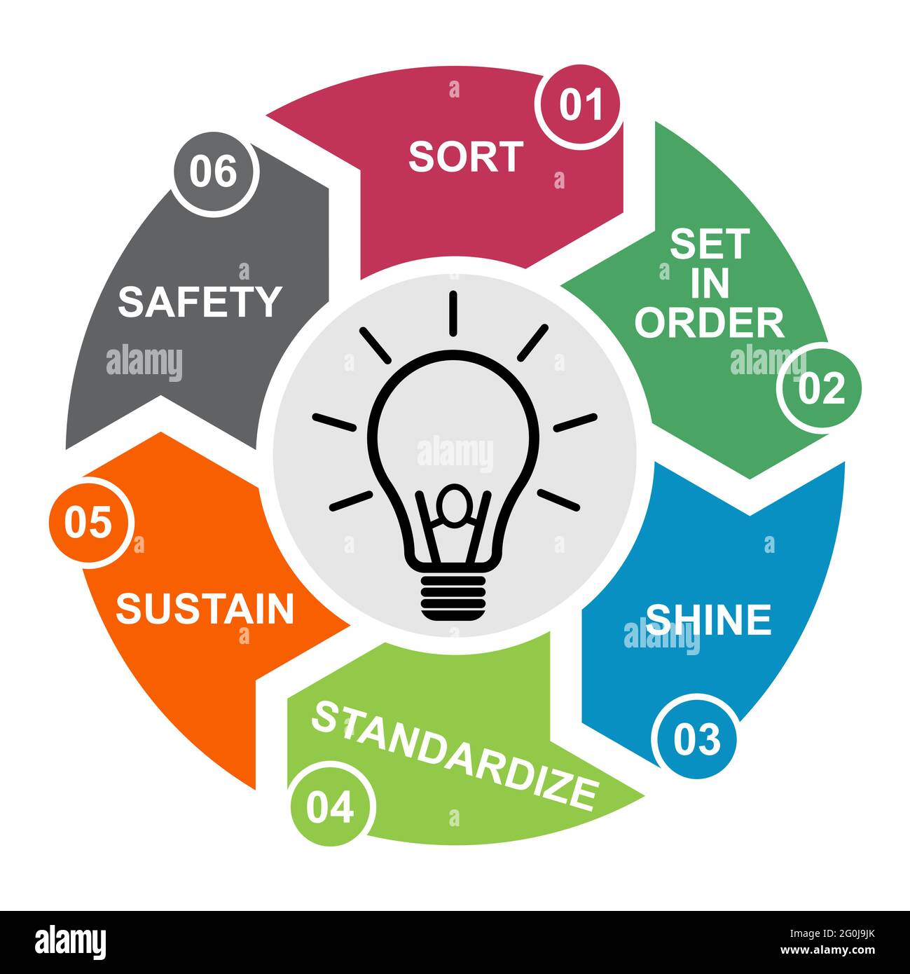 6S process for company. Sort, shine, sustain, standardize, set in order and safety , 6 method , vector concept . Stock Vector