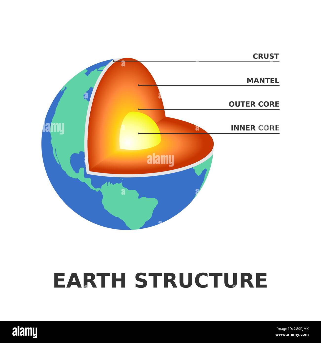 Planet Earth structure. Inner and outer core, mantle and crust. Earth cross section. Planet layers. World parts geography, geology explanation. Vector Stock Vector