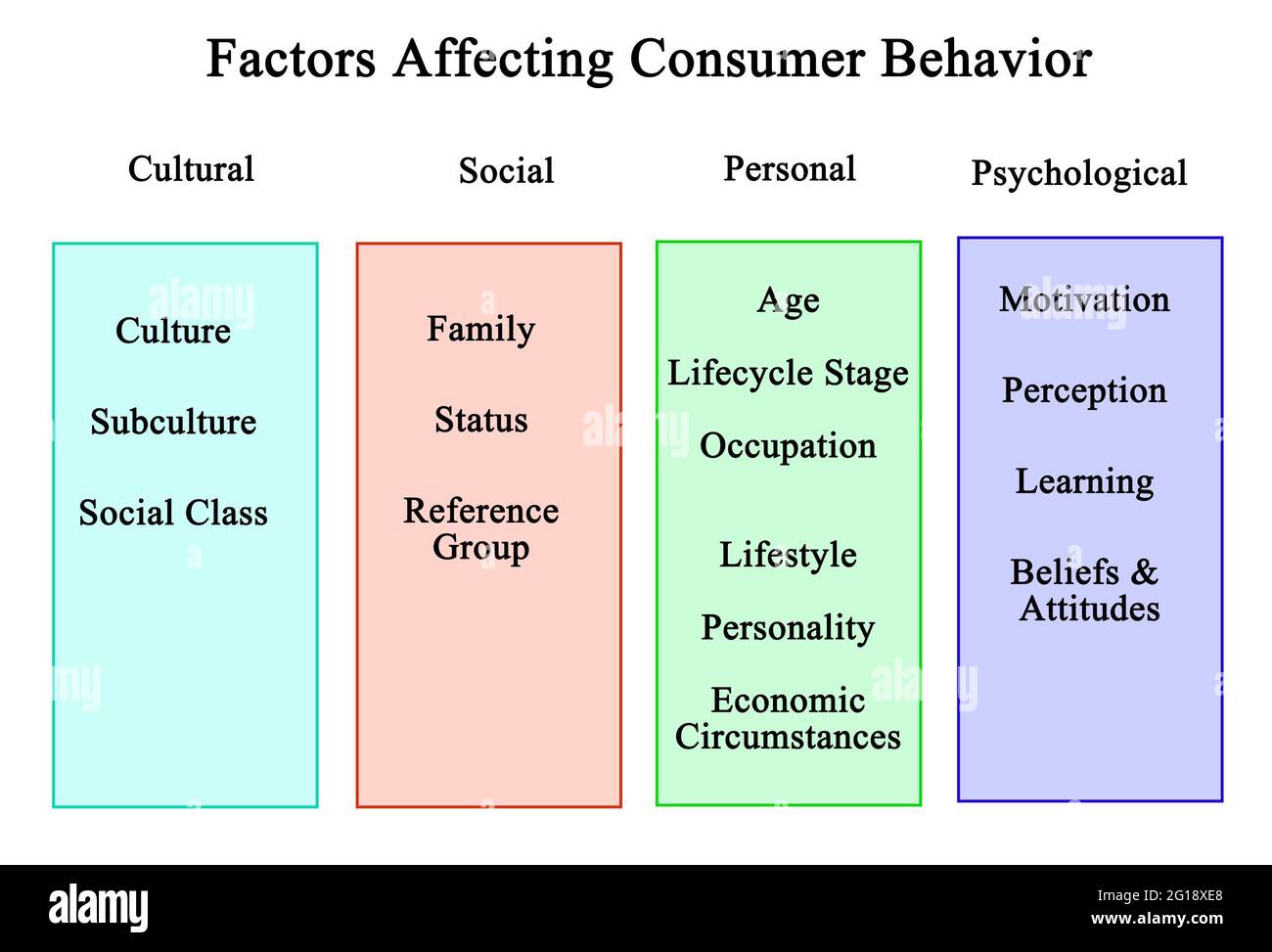 Sixteen Factors Affecting Consumer Behavior Stock Photo Alamy