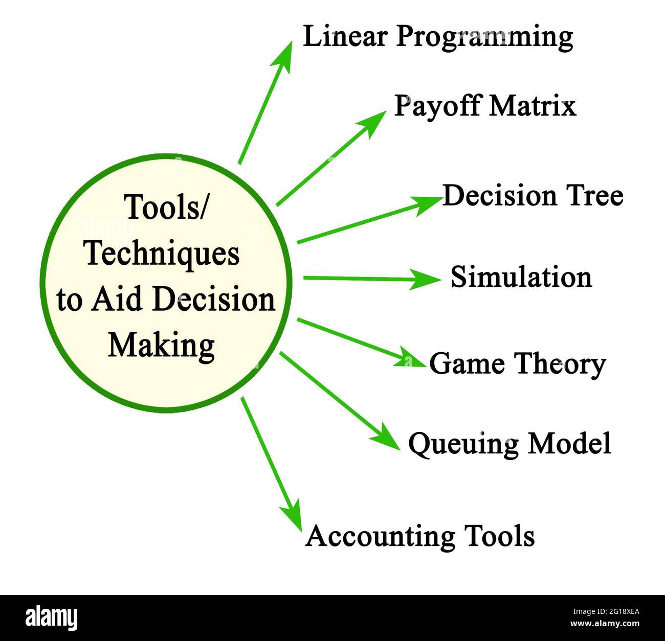 Tools/Techniques To Aid Decision Making Stock Photo - Alamy