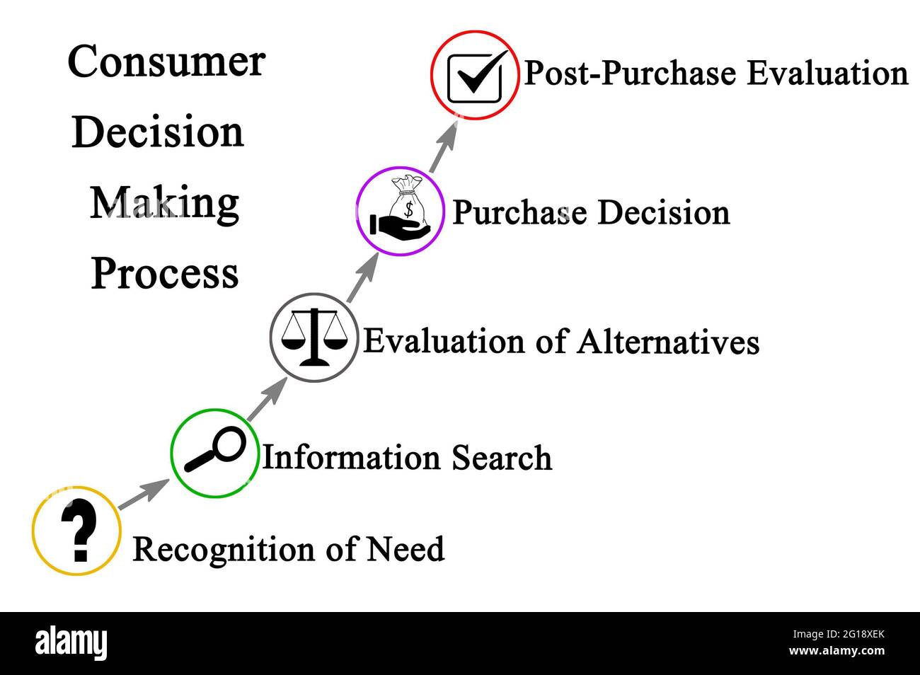 Components of Consumer Decision Making Process Stock Photo Alamy