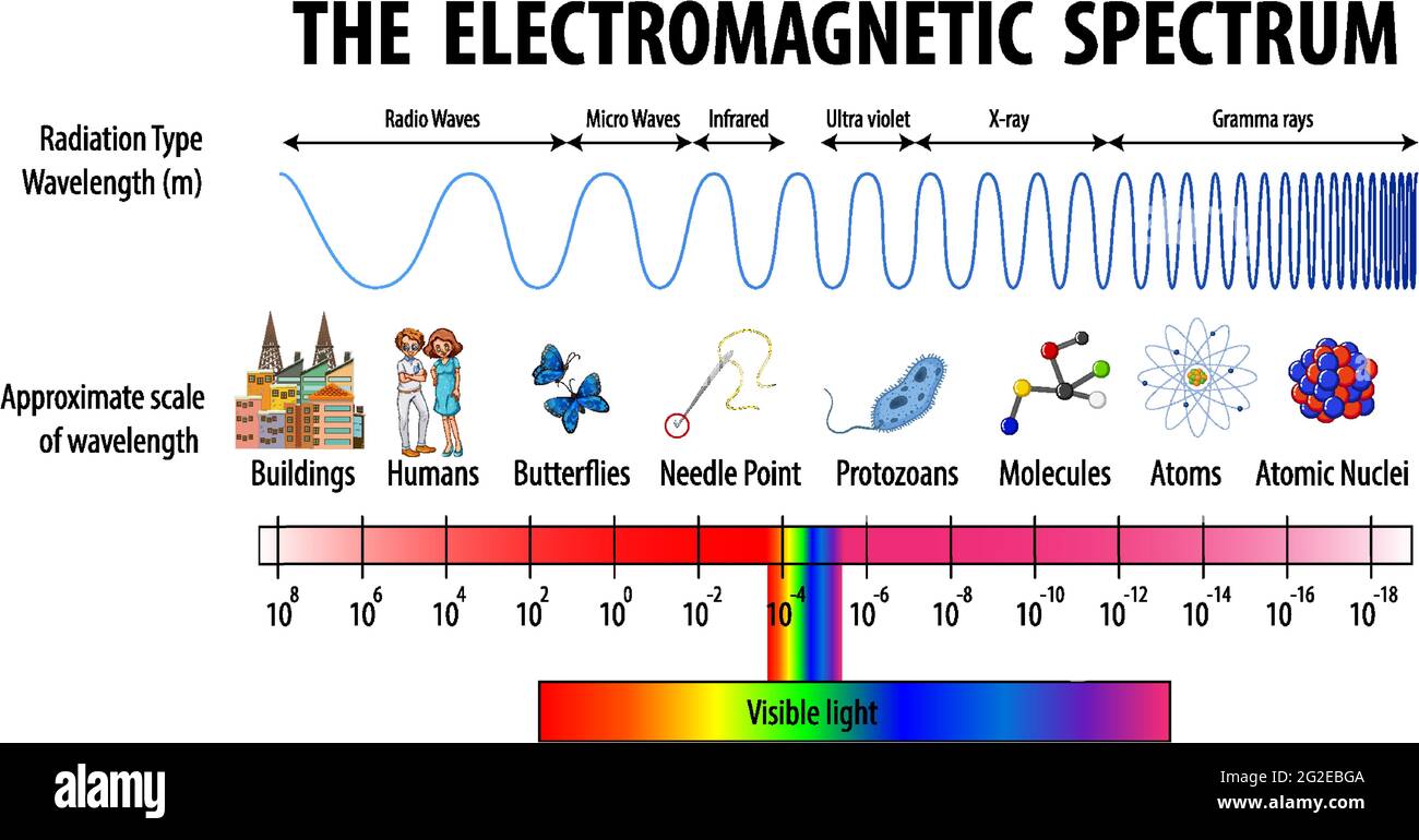 Electromagnetic spectrum