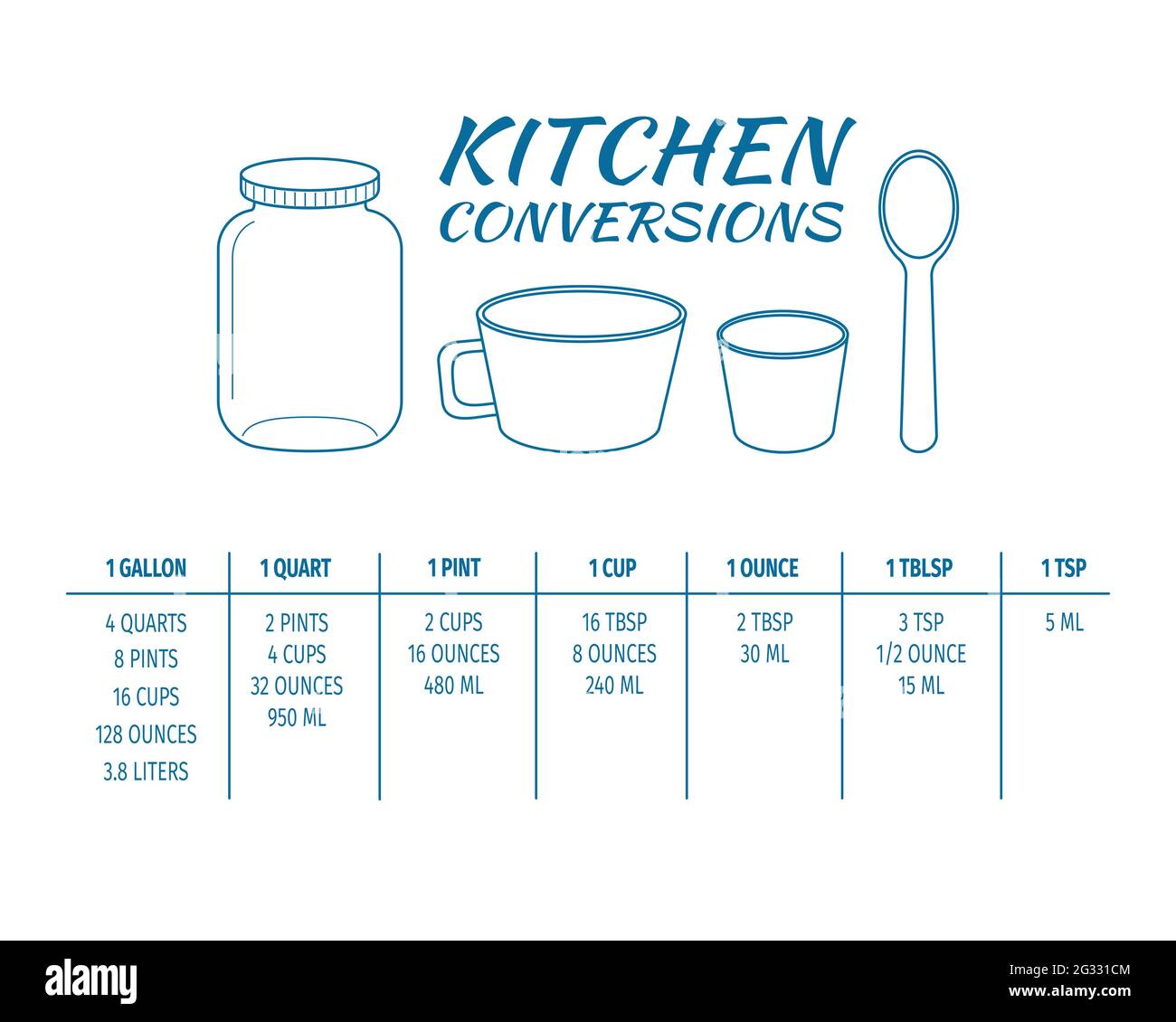 Kitchen conversions chart table. Most common metric units of cooking  measurements. Volume measures, weight of liquids and other baking  ingredients. Vector outline illustration Stock Vector Image & Art - Alamy