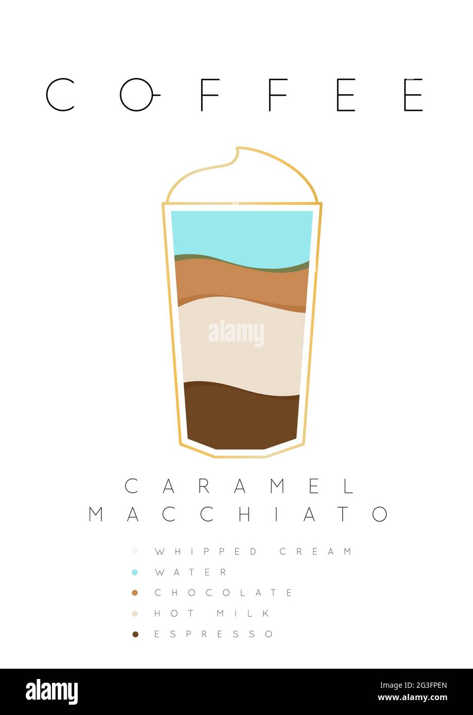 Poster coffee caramel macchiato with names of ingredients drawing in
