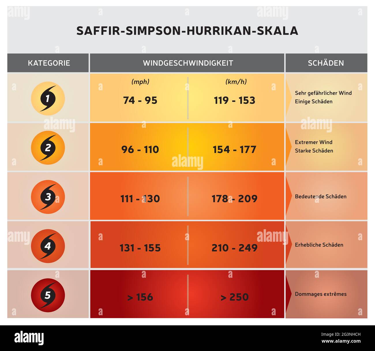 Hurricane Scale - Illustration with Icons and Text - Different Color Ranges - German Language Stock Vector