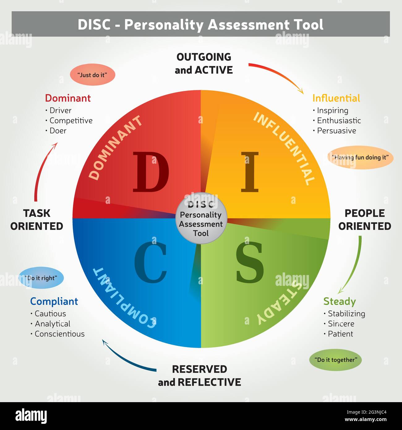 DISC is a Personality Assessment Tool using 4 Colors. This Coaching Method comes with an Illustration in English language Stock Vector