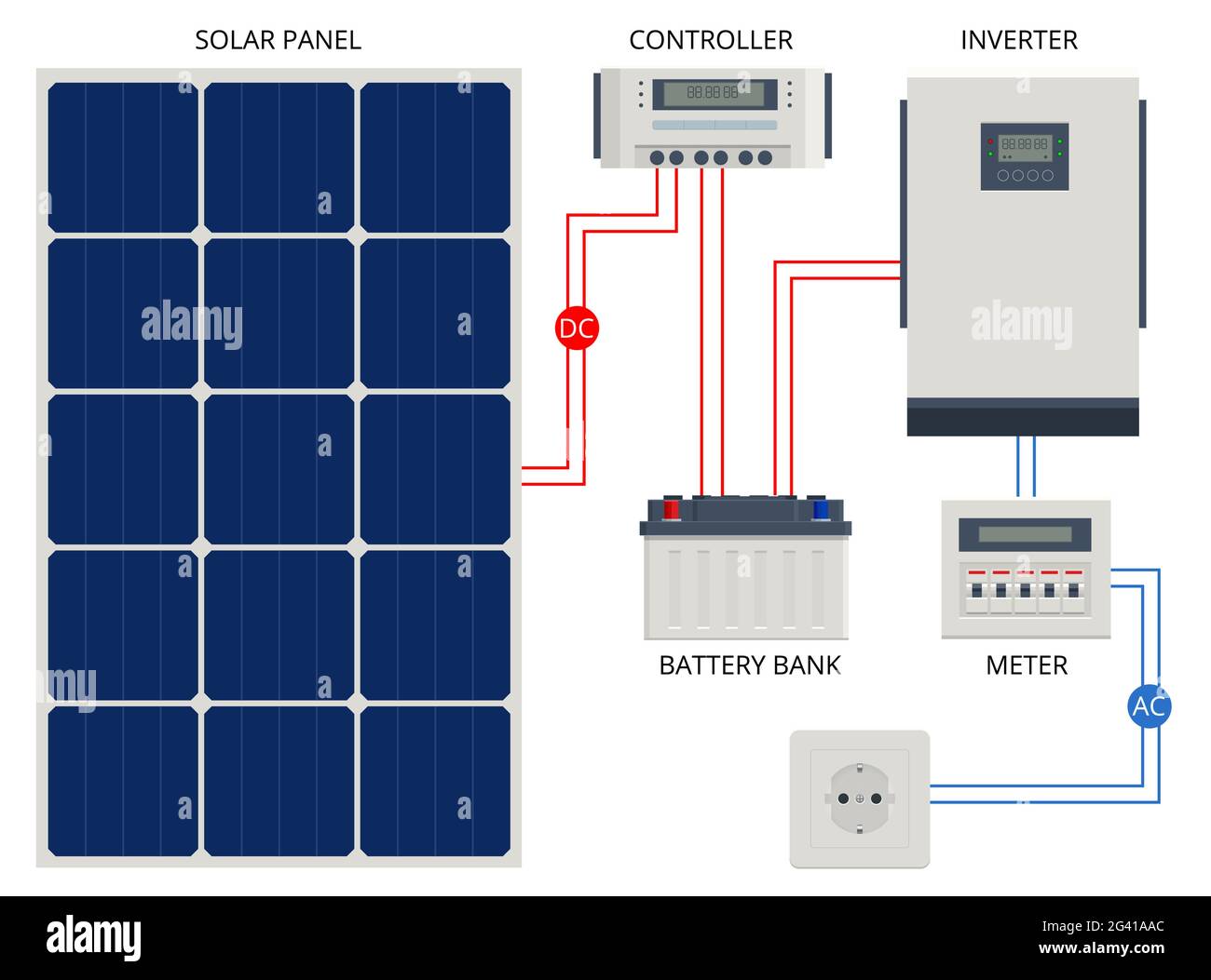 Solar Panel cell System with Hybrid Inverter, Controller, Battery Bank and  Meter designed. Renewable energy sources. Backup power energy storage Stock  Vector Image & Art - Alamy