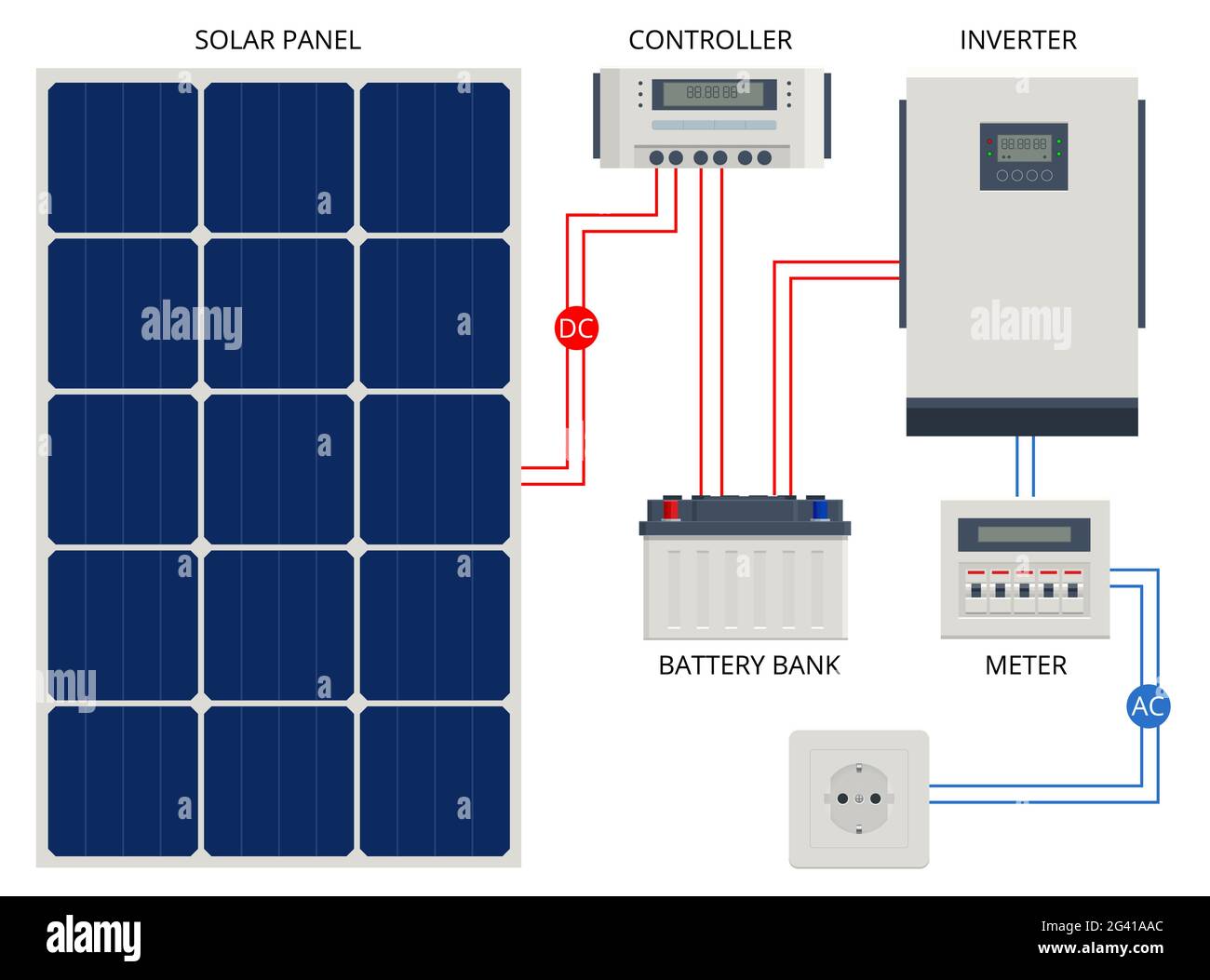 Solar Panel cell System with Hybrid Inverter Controller Battery
