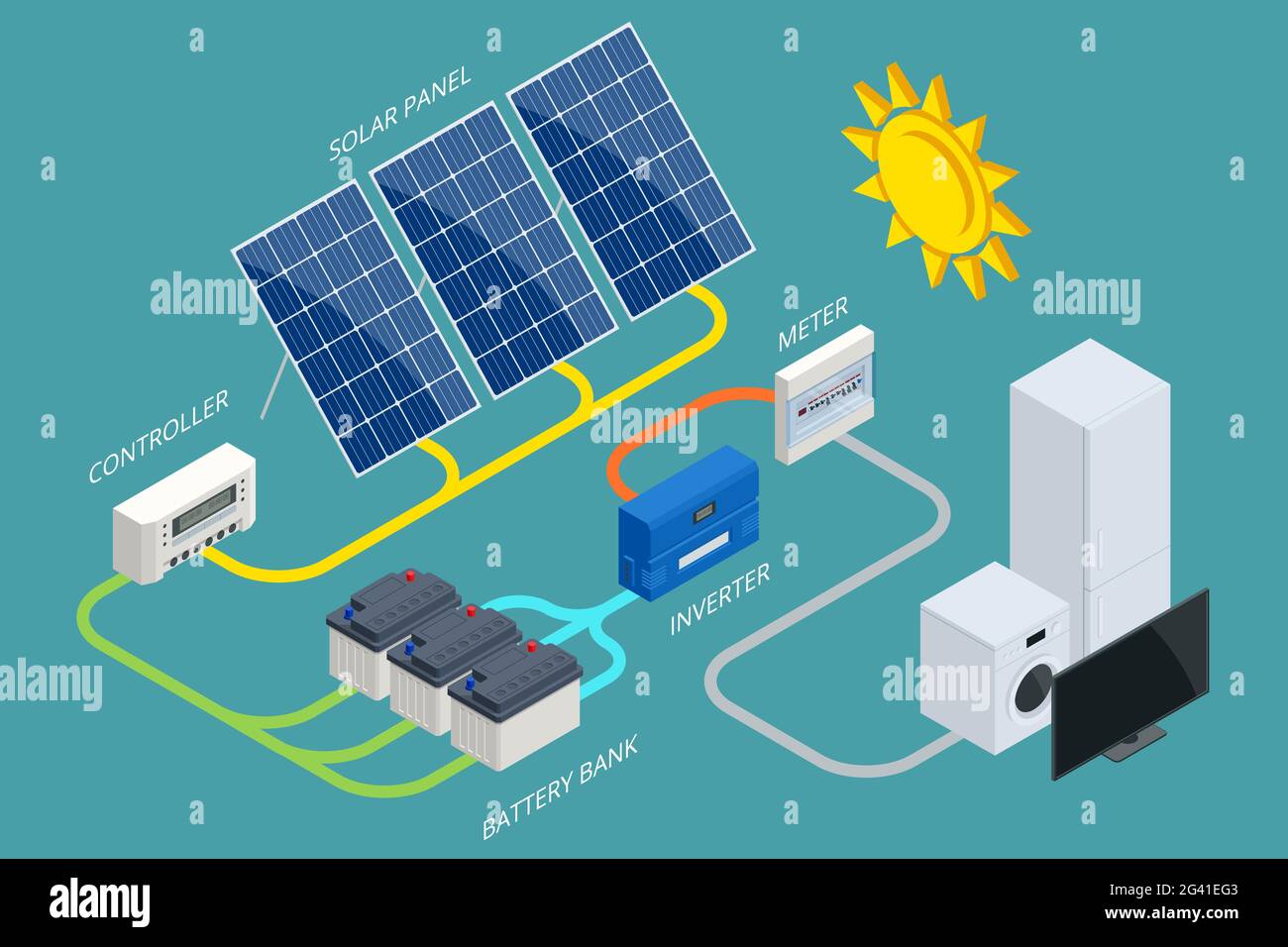 Isometric Solar Panel cell System with Hybrid Inverter, Controller, Battery  Bank and Meter designed. Renewable Energy Sources. Backup Power Energy  Stock Vector Image & Art - Alamy