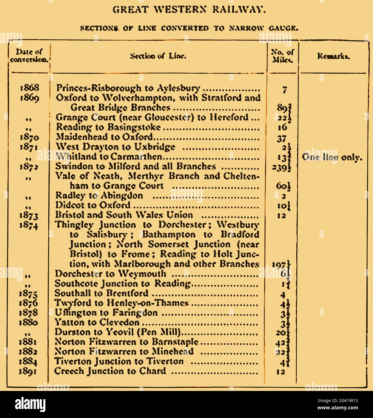 1890's rail chart showing sections of the Great Western Railway converted to narrow gauge with dates, number of miles converted and section of the railway line converted. Stock Photo