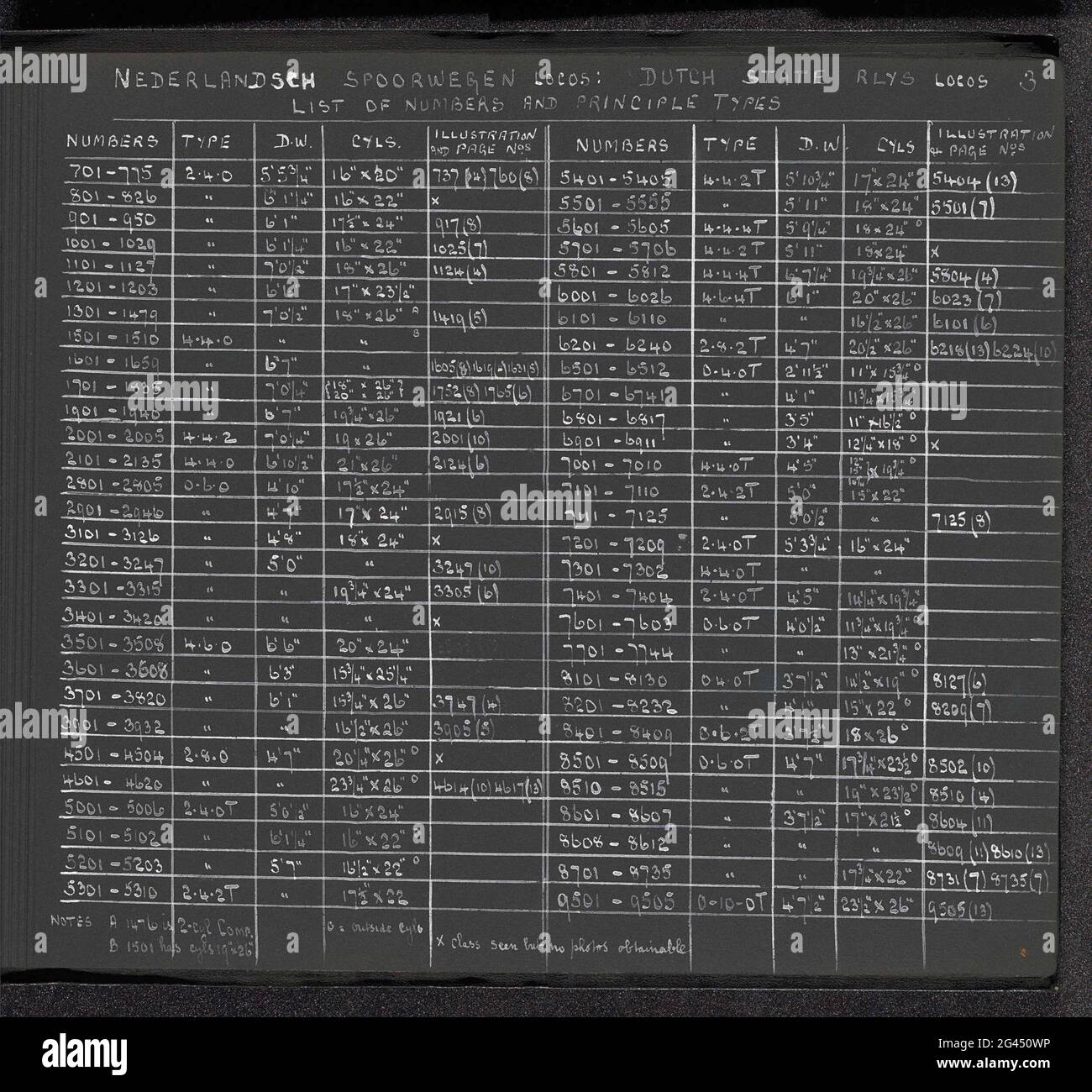 Overview of numbers and types of the Dutch Railways in 1930. Part of photographic