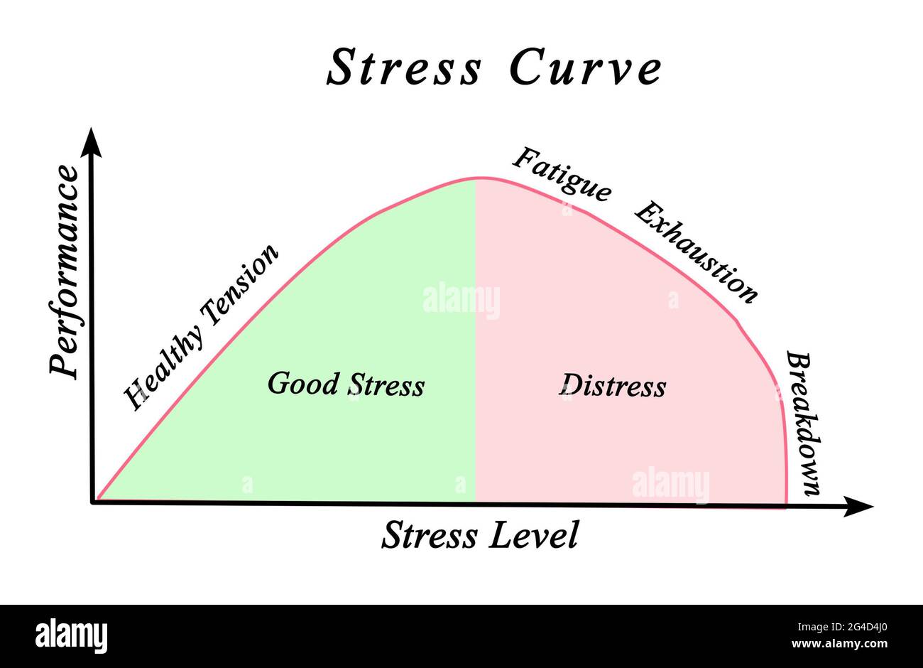 Graph of performance and stress Stock Photo - Alamy