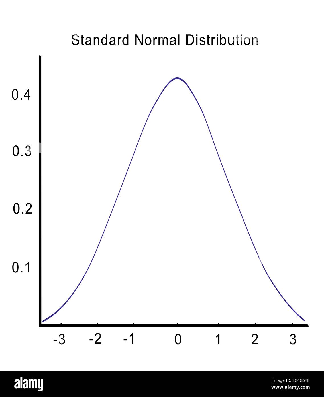 3D illustration of Standard Normal Distribution script above standard normal distribution graph, isolated on white. Stock Photo