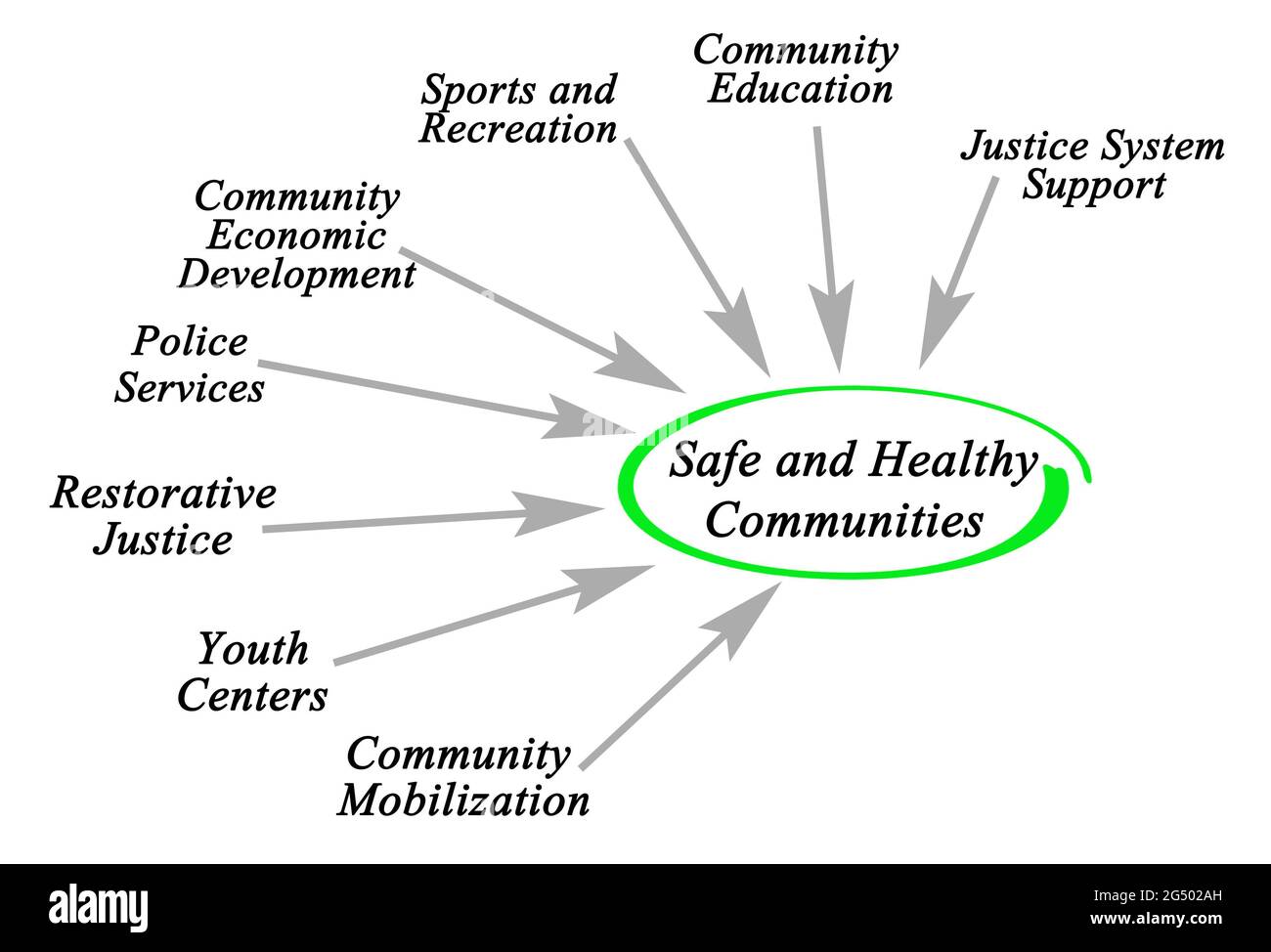 Characteristics of Safe and Healthy Communities Stock Photo Alamy