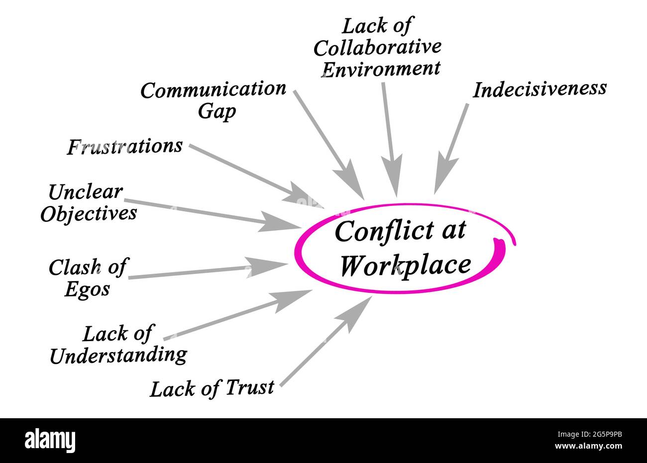 Causes Of Conflicts At Workplace Stock Photo Alamy