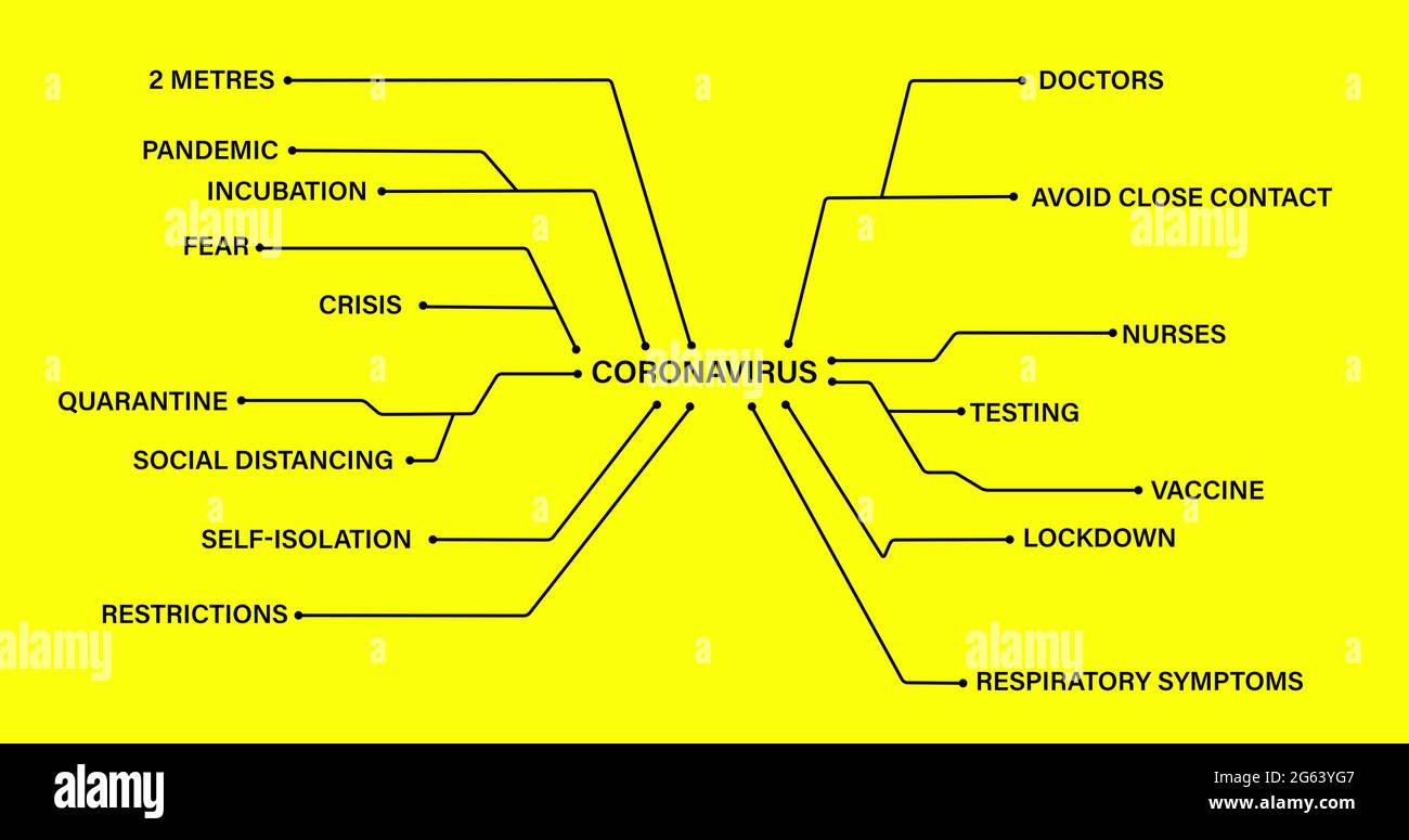 Coronavirus text connected to Coronavirus concept texts against yellow background Stock Photo