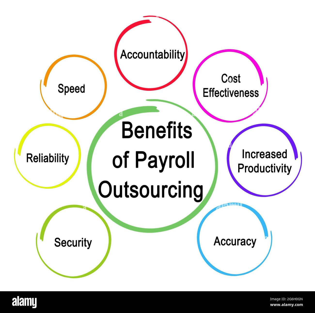 Seven benefits of Payroll Outsourcing Stock Photo - Alamy
