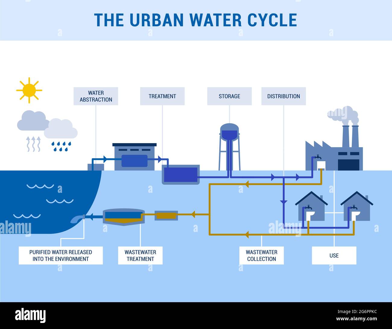 The urban water cycle: water abstraction, treatment, distribution and wastewater management infographic Stock Vector