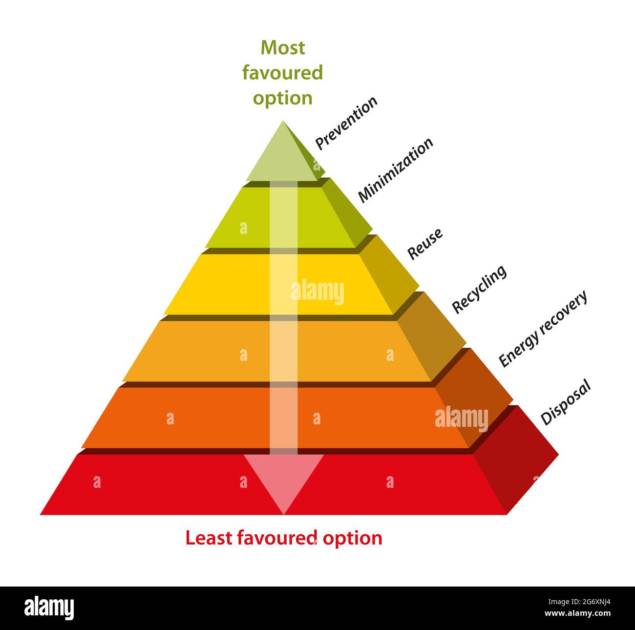 The waste management hierarchy pyramid Stock Photo