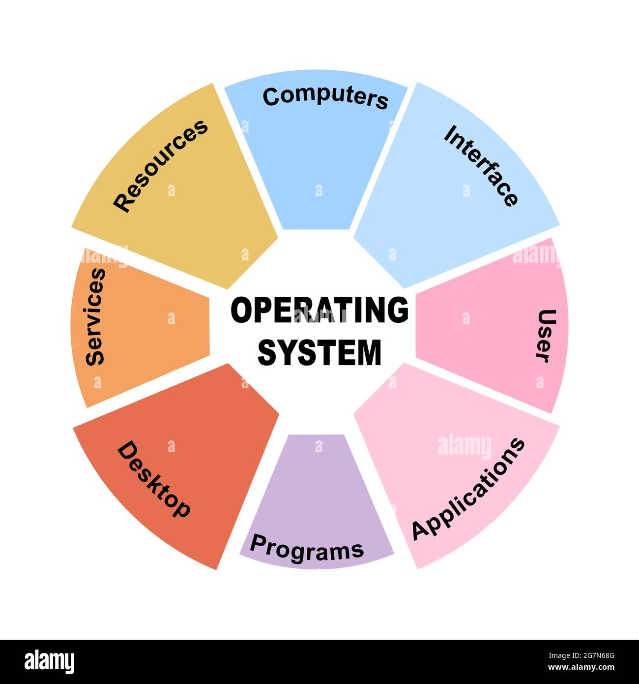 Operating System Diagram Operating System Diagram