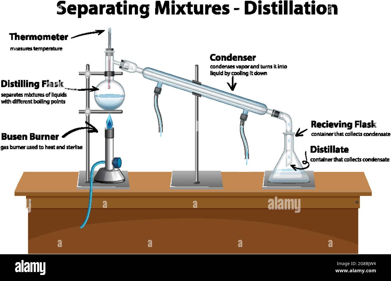 Diagram showing Distillation Separating Mixtures illustration Stock