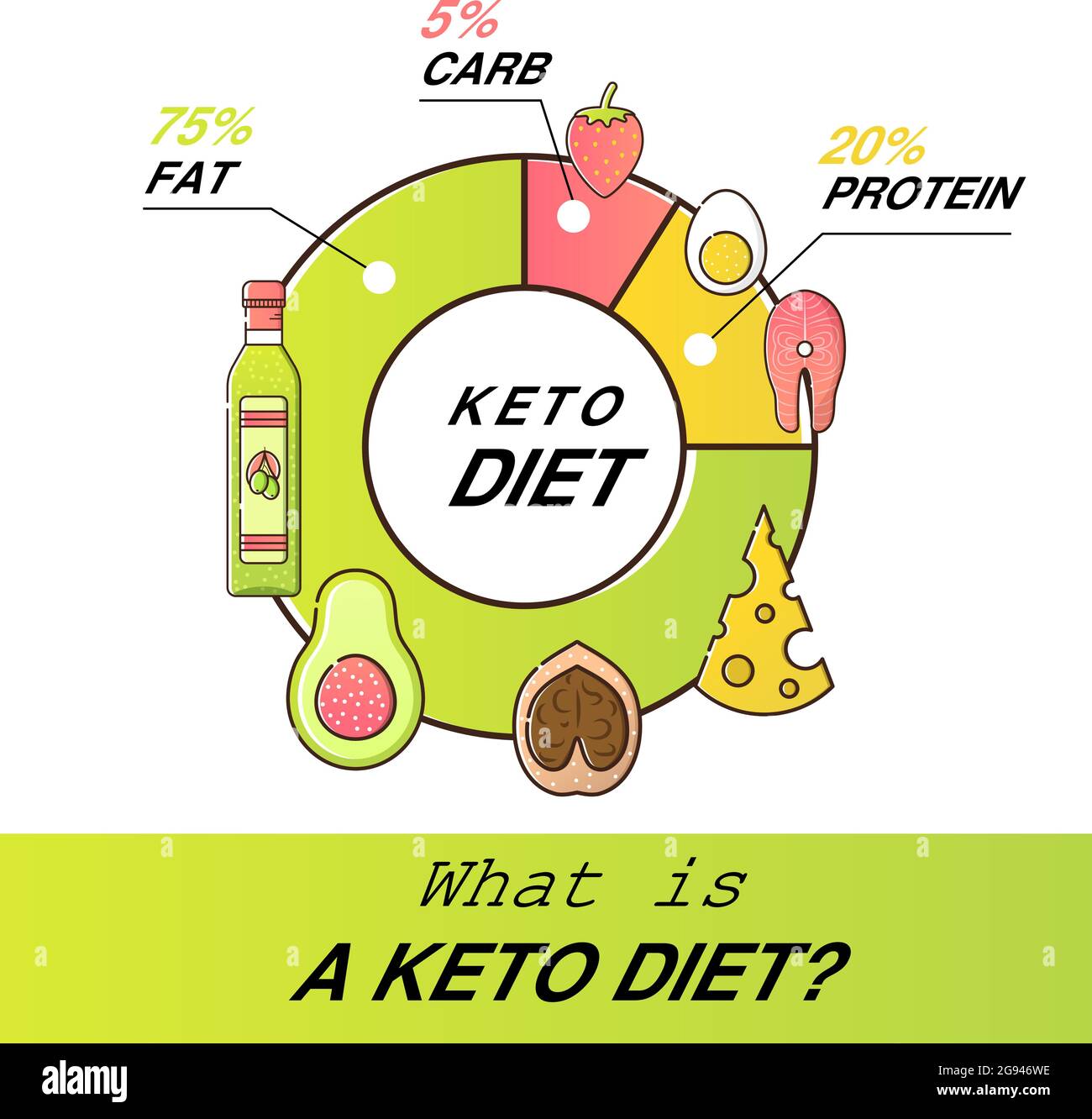 Vector diagram of keto diet on a white background. Fats, carbohydrates ...