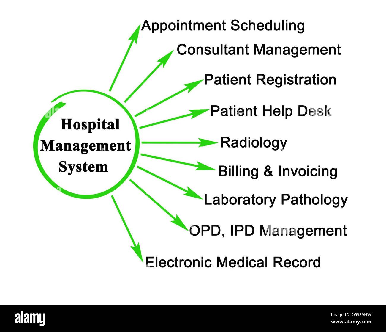 Functions Of Hospital Management System Stock Photo Alamy functions-of-hospital-management-system-stock-photo-alamy