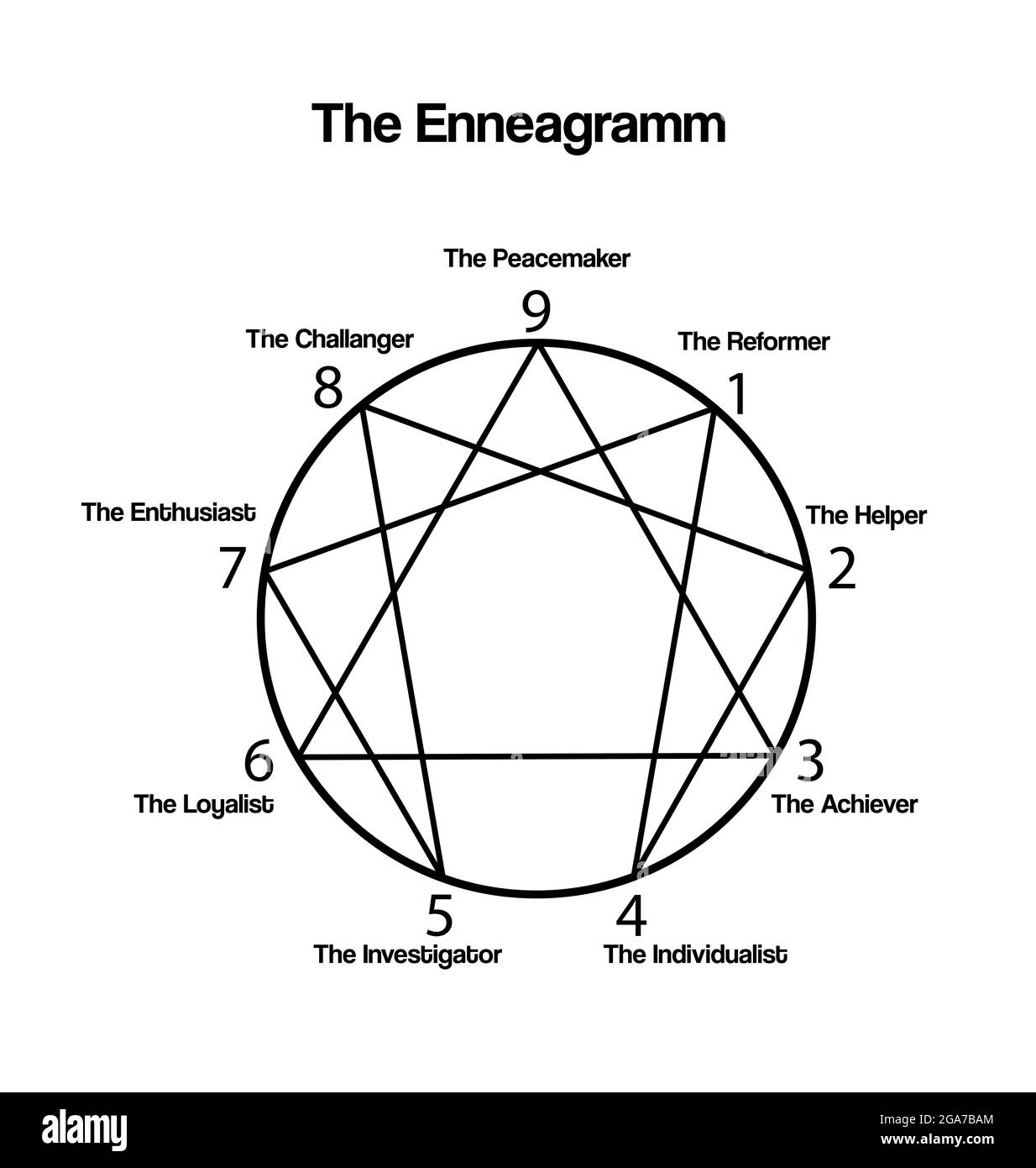 Enneagram Personality Types Diagram Types Personalities, 58 OFF