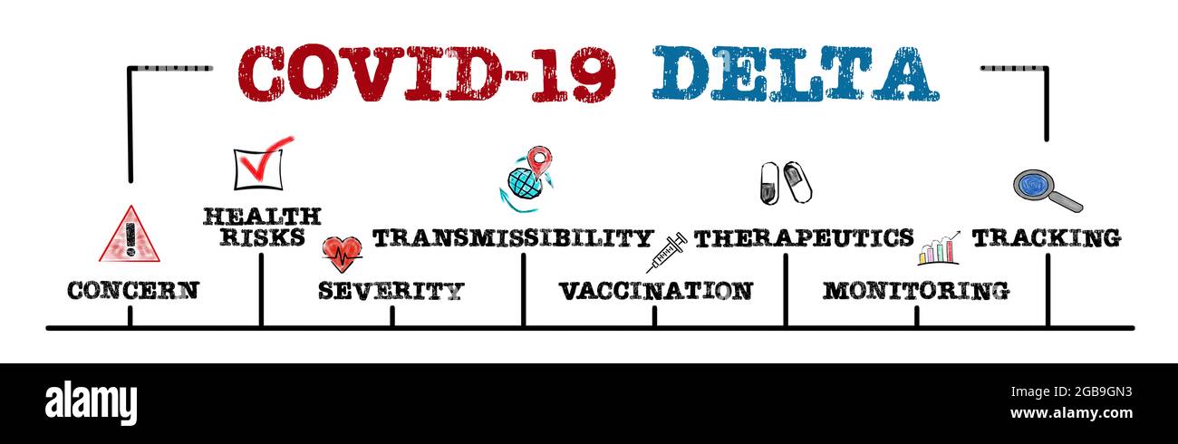 Covid-19 Delta. Risks, Prevalence and Security concept. Chart with ...
