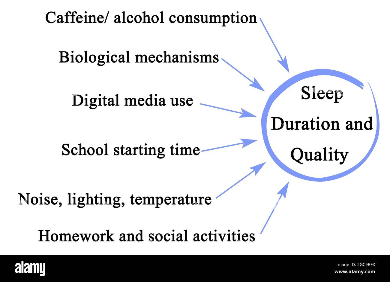 What Affect Sleep Duration and Quality Stock Photo - Alamy
