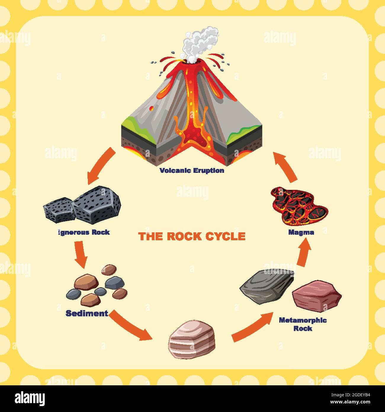 The Rock Cycle! Gr. 6 | Rock cycle, Mineralogy, Waldorf teaching