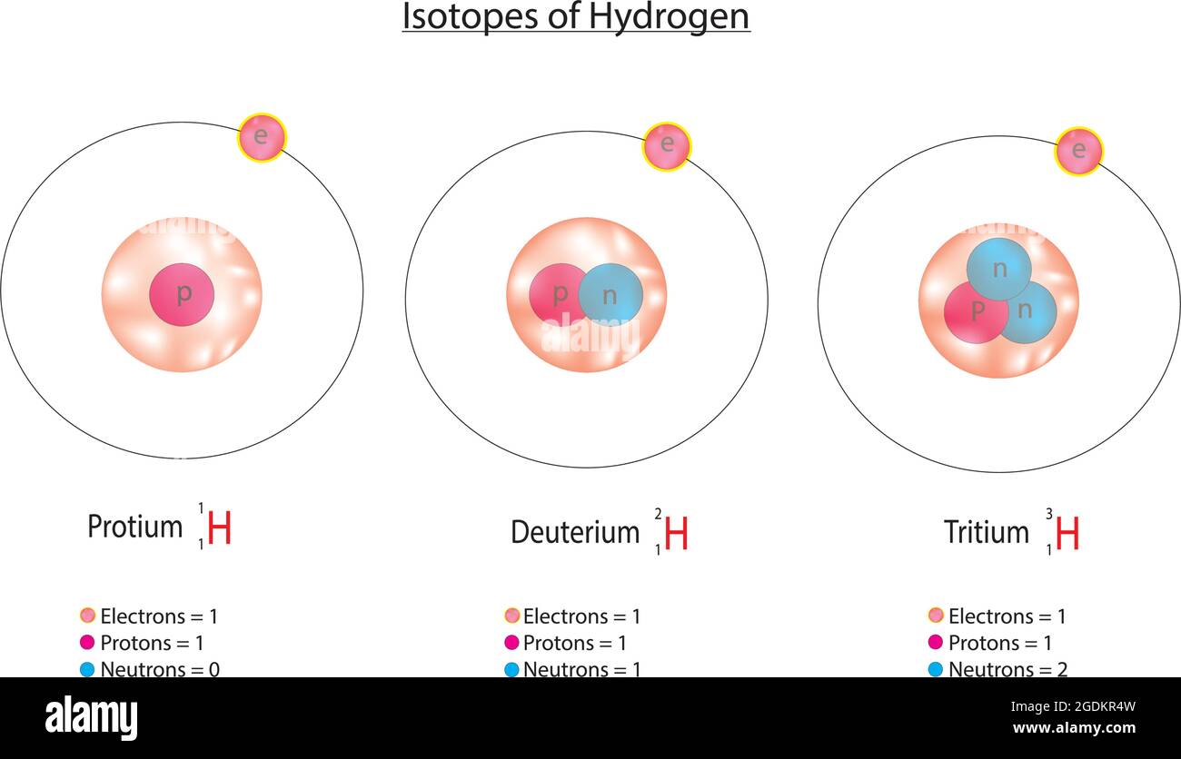 Hydrogen isotopes (hydrogen deuterium and tritium) Stock Vector