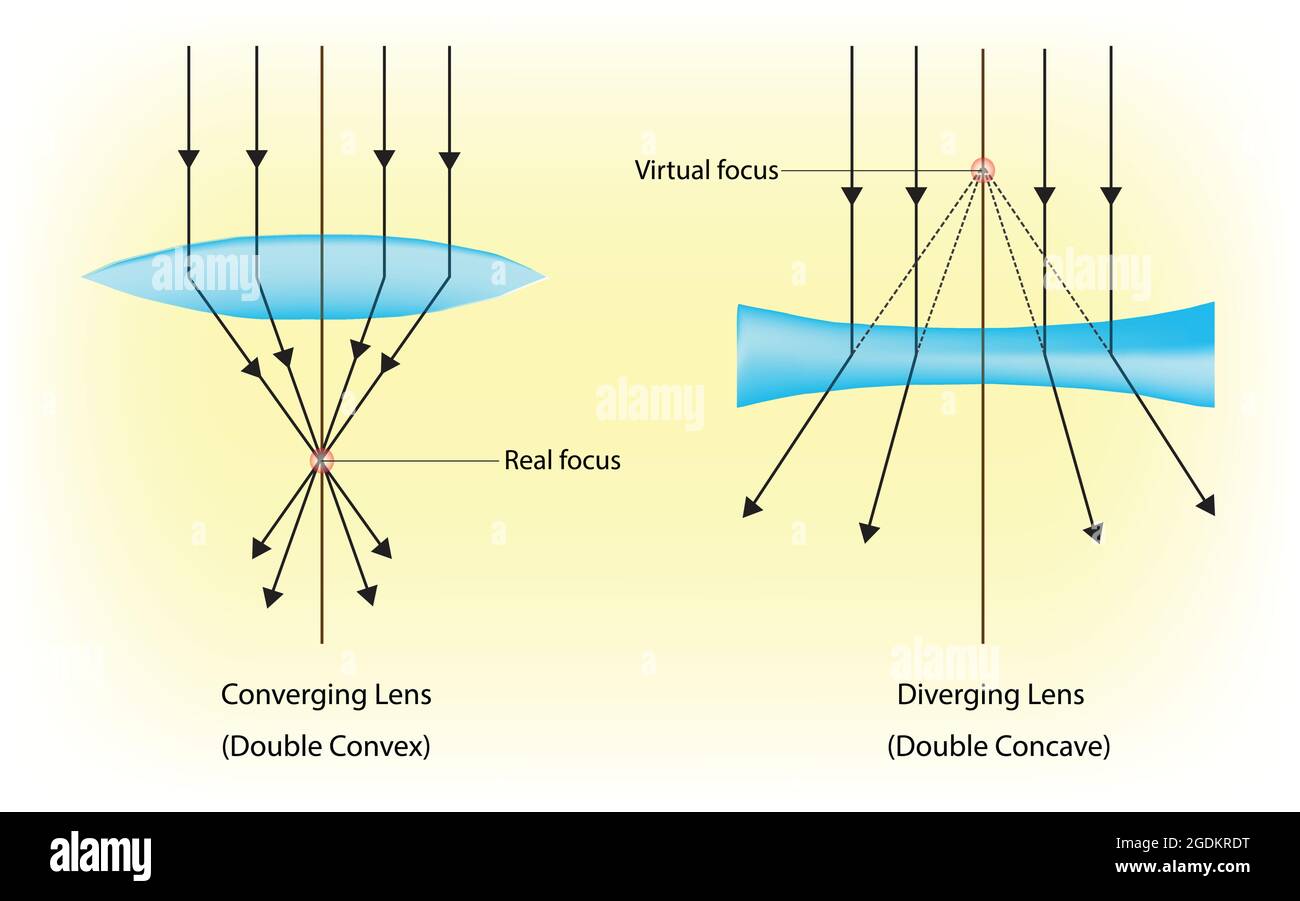 Converging lenses Stock Vector Images - Alamy