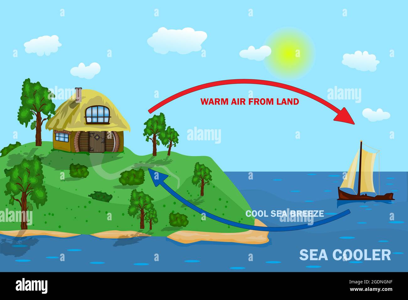 Science poster design for sea and land breeze. Thermal warm and cold air circulation diagram.Diagram showing circulation thermal and cool wind.Vector Stock Vector