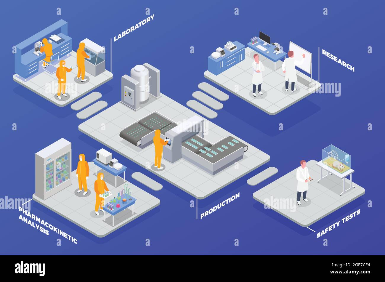 Pharmaceutical production isometric composition with set of platforms