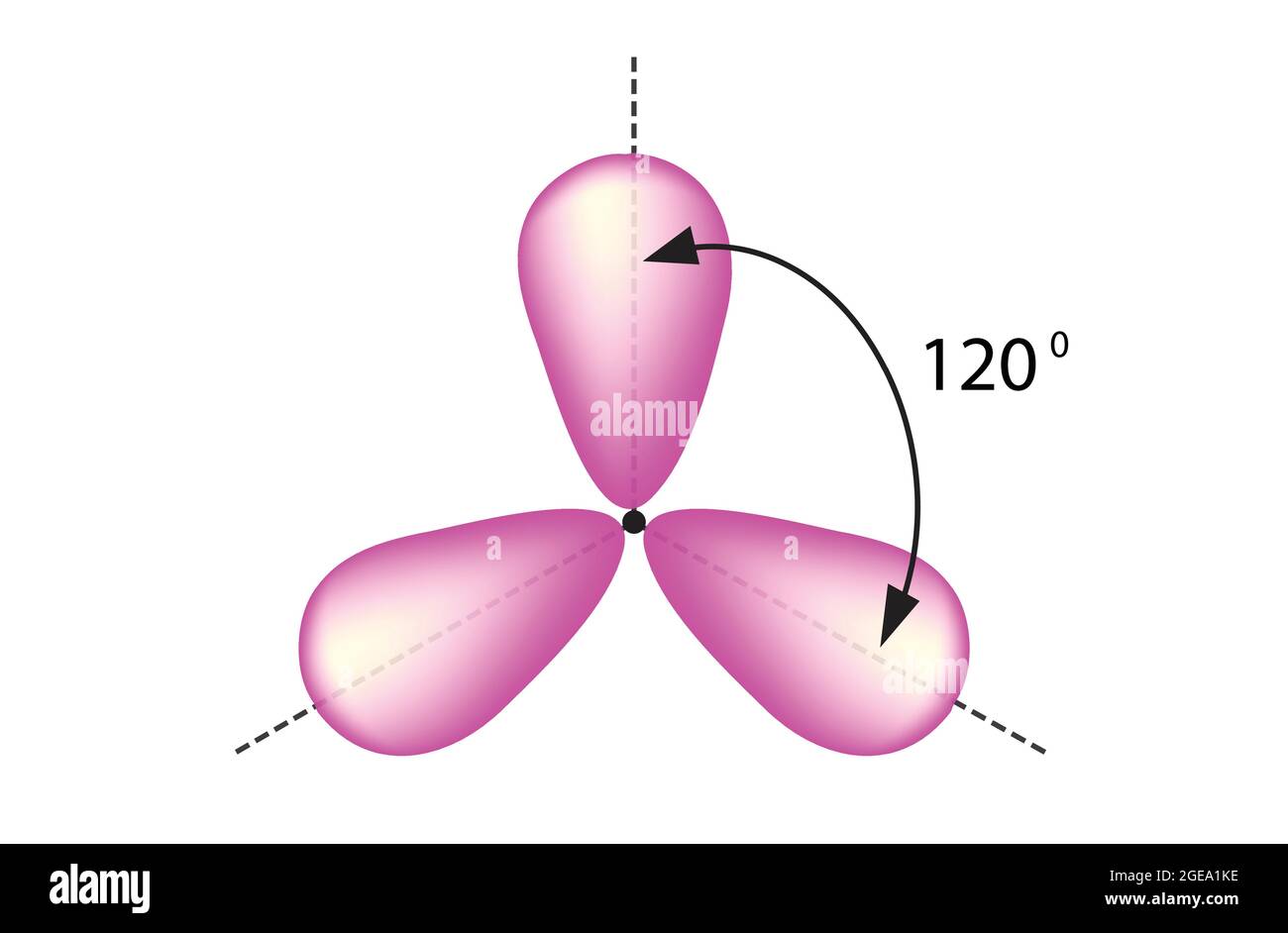 Trigonal planar arrangement of hybridization, Orbital hybridization,  sp2 hybridize, trigonal planar structure of sp hybridization, sp2 hybridization Stock Vector