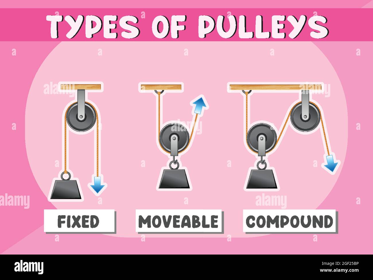 Three types of pulleys poster for education illustration Stock Vector