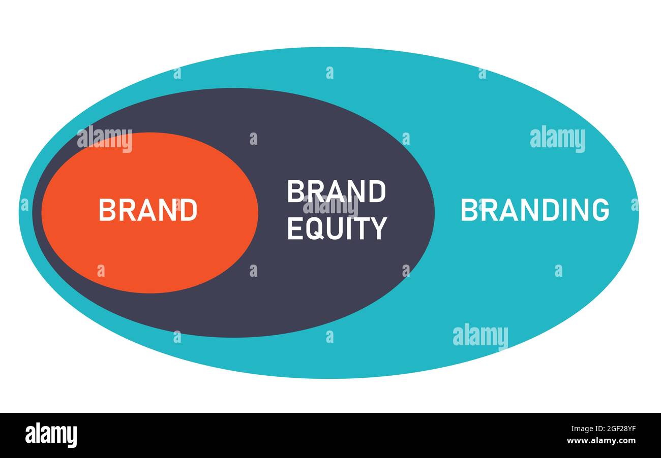 branding process which contains brand become brand equity then branding Stock Vector