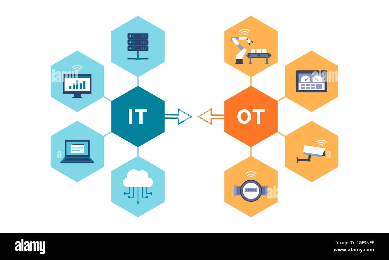 Information technology and operational technology convergence, industrial IOT Stock Vector