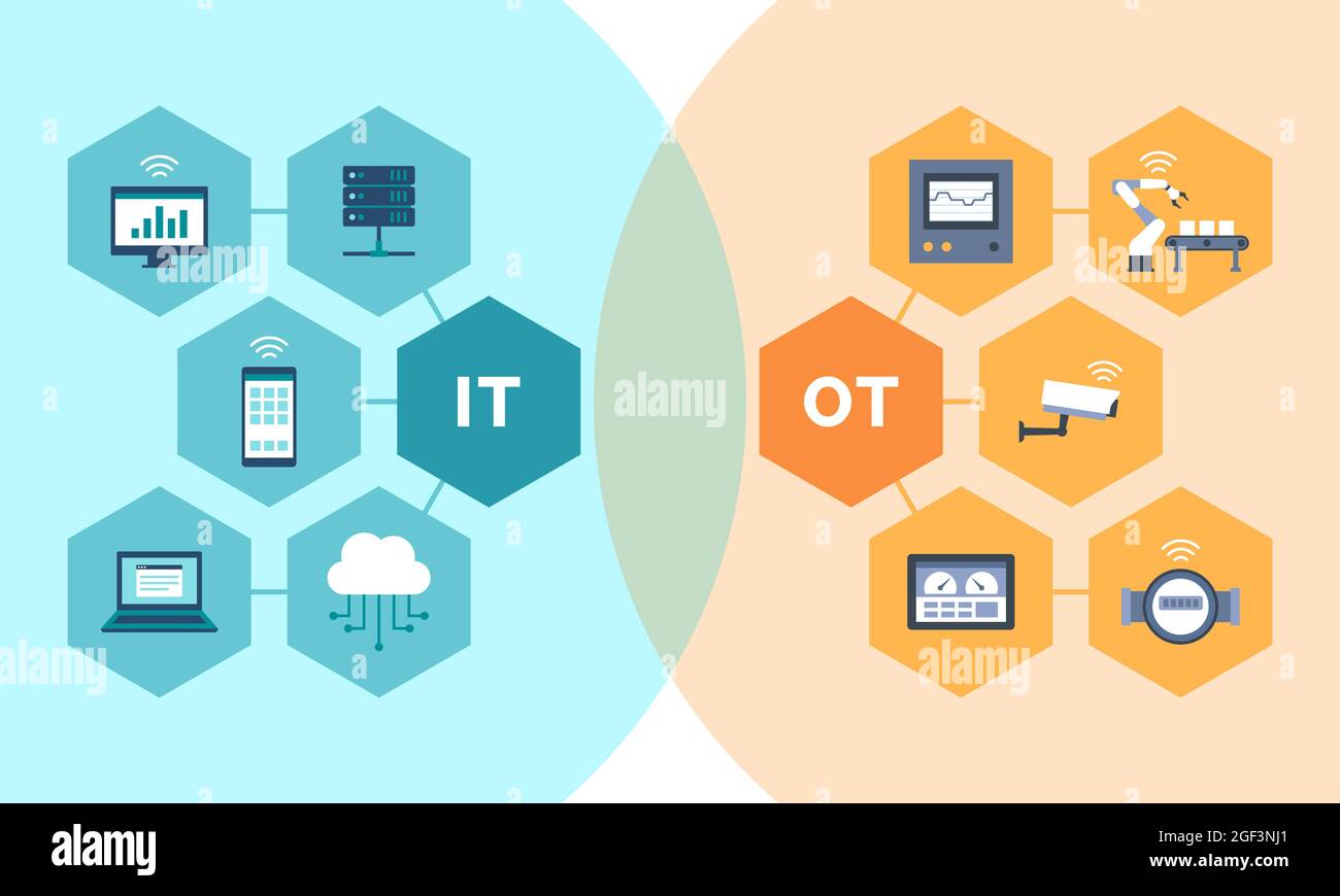 Information technology and operational technology convergence, industrial IOT Stock Vector