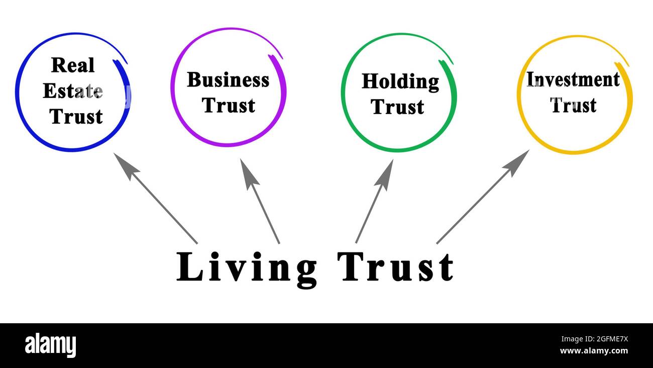 Four types of Living Trust Stock Photo Alamy
