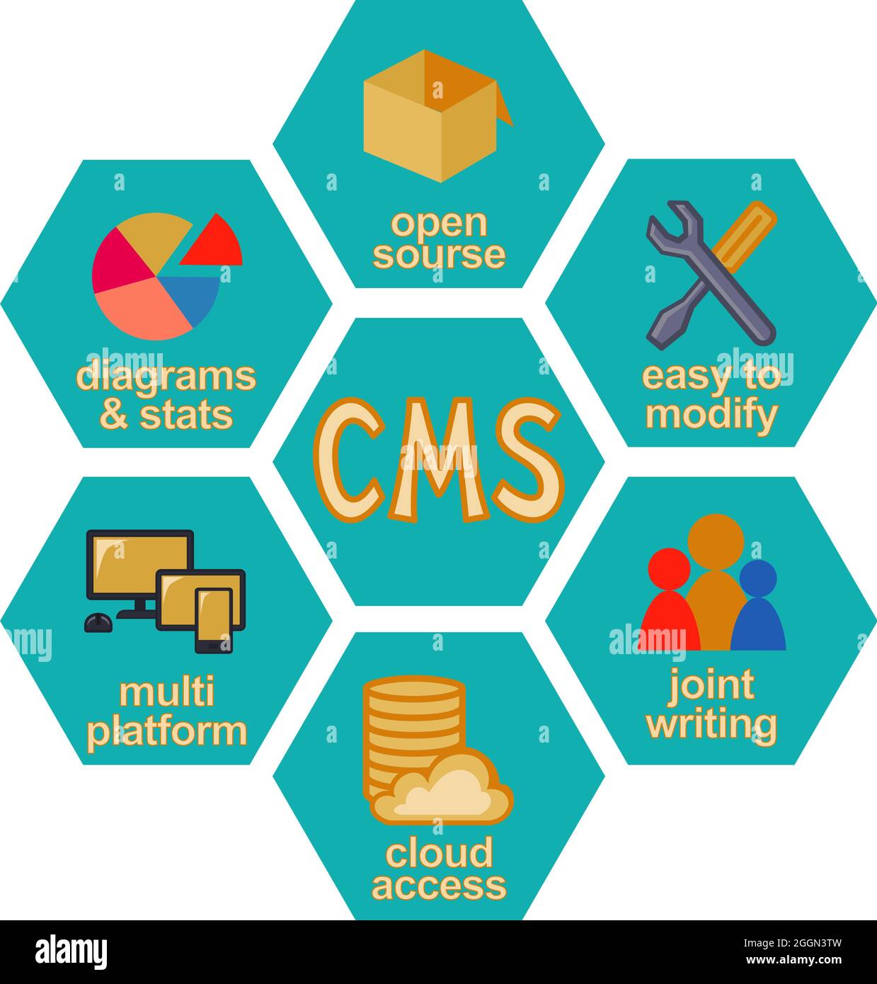 Colorful cartoon honeycomb content management system infographic. CMS  advantages and functions list. Vector illustration for icons, site, banner  or le Stock Vector Image & Art - Alamy